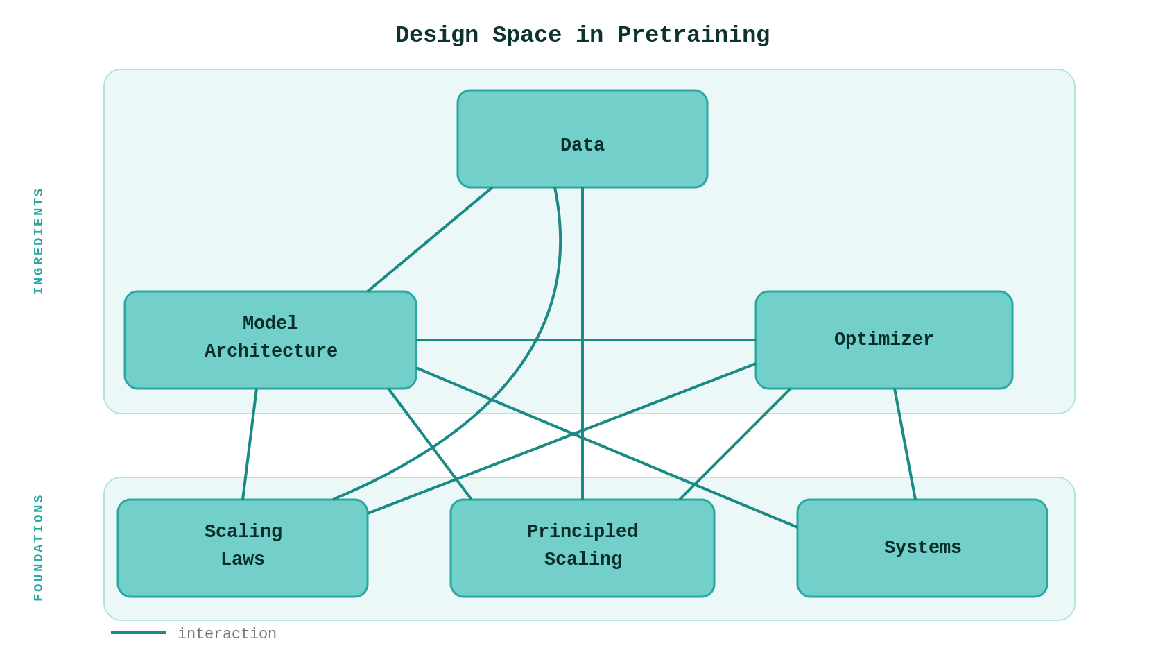 Diagram of the pretraining design space showing six interconnected areas arranged in two rows. Top row labeled Ingredients: Data, Model Architecture, Optimizer. Bottom row labeled Foundations: Scaling Laws, Principled Scaling, Systems. Lines connect every box to every other box, indicating that all six areas interact with each other.
